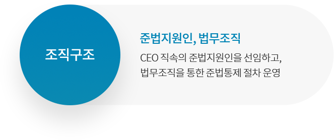 조직구조 준법지원인, 법무조직 CEO 직속의 준법지원인을 선임하고, 법무조직을 통한 준법통제 절차 운영