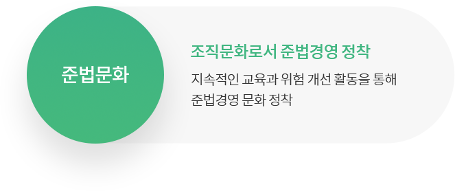 준법문화 조직문화로서 준법경영 정착 지속적인 교육과 위험 개선 활동을 통해 준법경영 문화 정착